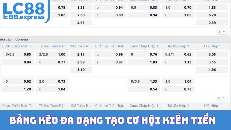 Bảng kèo đa dạng tạo cơ hội kiếm tiền