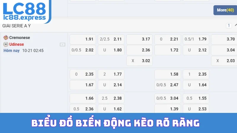 Biểu đồ biến động kèo rõ ràng